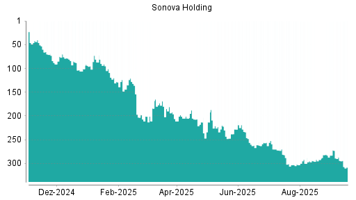 BOTSI®-Advisor Hochstufung Sonova Holding von Rang 300 auf ...
