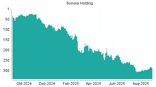 BOTSI®-Advisor Hochstufung Sonova Holding von Rang 292 auf ...