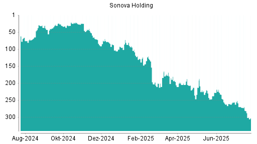 BOTSI®-Advisor Abstufung Sonova Holding von Rang 252 auf ...