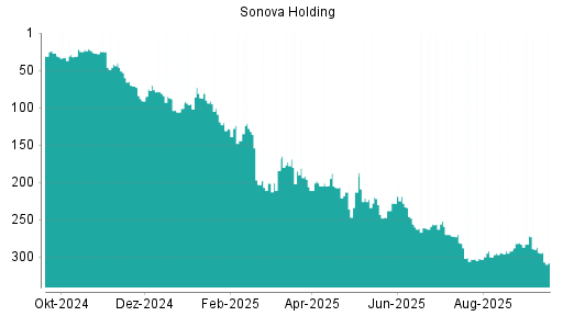 BOTSI®-Advisor Abstufung Sonova Holding von Rang 294 auf ...