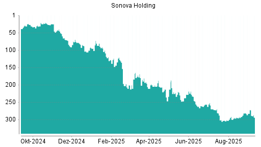 BOTSI®-Advisor Hochstufung Sonova Holding von Rang 292 auf ...