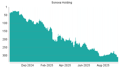 BOTSI®-Advisor Abstufung Sonova Holding von Rang 294 auf ...