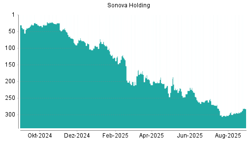 BOTSI®-Advisor Hochstufung Sonova Holding von Rang 292 auf ...
