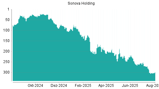 BOTSI®-Advisor belässt Sonova Holding weiter auf ...