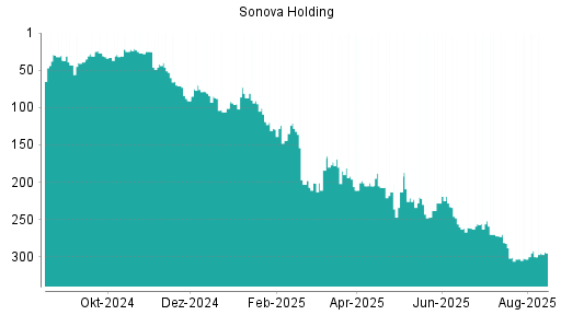 BOTSI®-Advisor Hochstufung Sonova Holding von Rang 300 auf ...