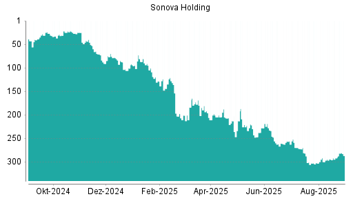 BOTSI®-Advisor Hochstufung Sonova Holding von Rang 292 auf ...