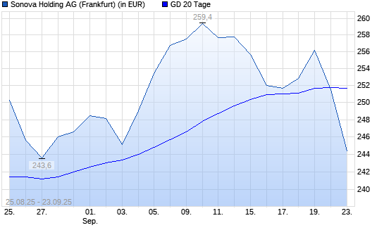 Sonova Holding-Aktie unter 20-Tage-Linie