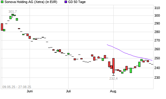 Sonova Holding-Aktie unter 50-Tage-Linie