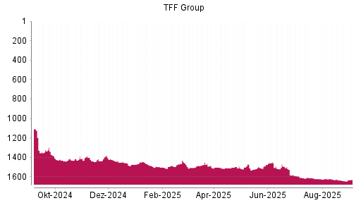 BOTSI®-Advisor Hochstufung TFF Group von Rang 1644 auf Rang 1629