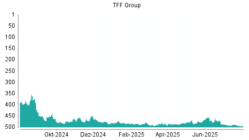 BOTSI®-Advisor Abstufung TFF GROUP  INH. von Rang 292 auf Rang 304