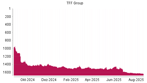 BOTSI®-Advisor Abstufung TFF Group von Rang 1628 auf ...