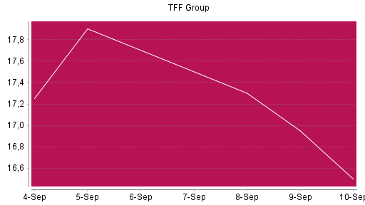 BOTSI®-Advisor Abstufung TFF Group von Rang 1623 auf ...