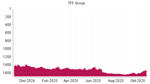 BOTSI®-Advisor Hochstufung TFF Group von Rang 1644 auf Rang 1629