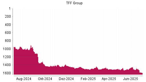 BOTSI®-Advisor Abstufung TFF Group von Rang 1493 auf ...