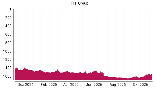 BOTSI®-Advisor Abstufung TFF Group von Rang 1610 auf ...