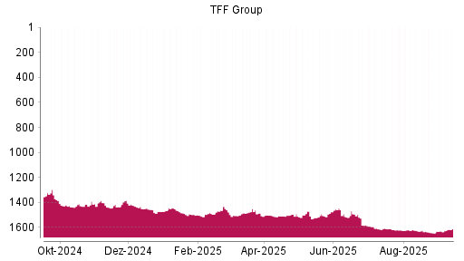 BOTSI®-Advisor Hochstufung TFF Group von Rang 1644 auf Rang 1629