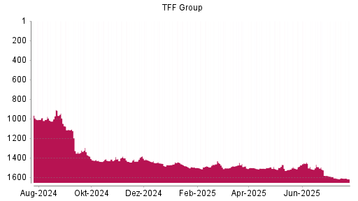 BOTSI®-Advisor Abstufung TFF Group von Rang 1591 auf ...