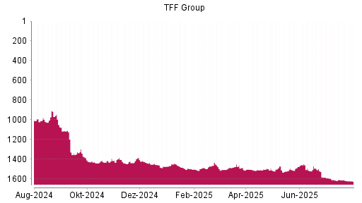 BOTSI®-Advisor Abstufung TFF Group von Rang 1618 auf ...