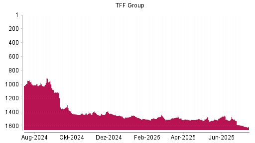 BOTSI®-Advisor Hochstufung TFF Group von Rang 1495 auf ...