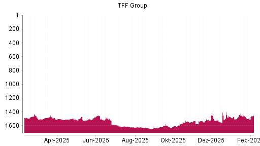 BOTSI®-Advisor Hochstufung TFF Group von Rang 1488 auf ...