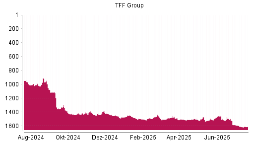 BOTSI®-Advisor Abstufung TFF Group von Rang 1494 auf ...