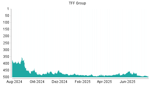 BOTSI®-Advisor Hochstufung TFF GROUP  INH. von Rang 144 auf Rang 118