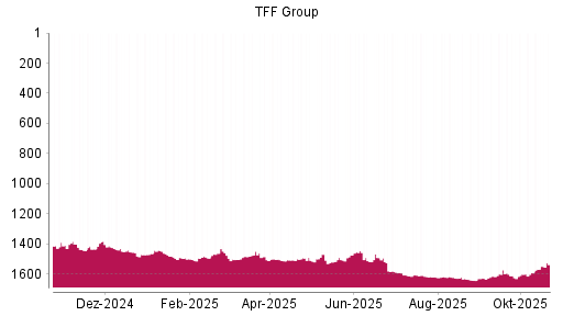BOTSI®-Advisor Hochstufung TFF Group von Rang 1593 auf ...