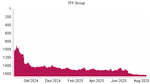 BOTSI®-Advisor Abstufung TFF Group von Rang 1623 auf ...