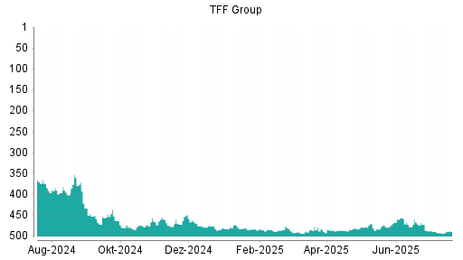 BOTSI®-Advisor Abstufung TFF GROUP  INH. von Rang 81 auf Rang 89