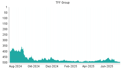 BOTSI®-Advisor Hochstufung TFF GROUP  INH. von Rang 201 auf Rang 137