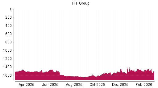 BOTSI®-Advisor Abstufung TFF Group von Rang 1450 auf ...