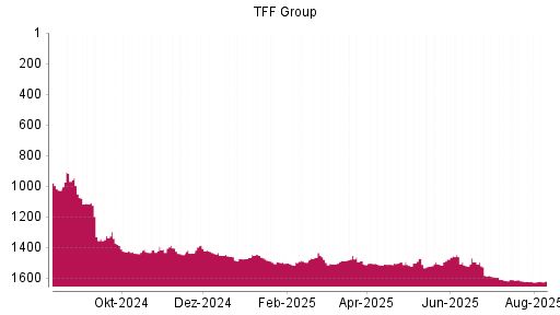 BOTSI®-Advisor Abstufung TFF Group von Rang 1618 auf ...