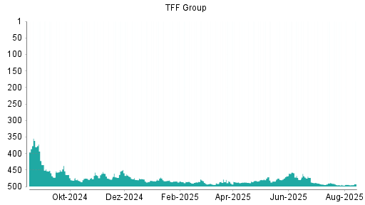 BOTSI®-Advisor Abstufung TFF GROUP  INH. von Rang 249 auf Rang 332