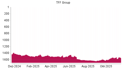 BOTSI®-Advisor Abstufung TFF Group von Rang 1542 auf ...