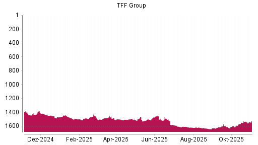 BOTSI®-Advisor Hochstufung TFF Group von Rang 1506 auf ...