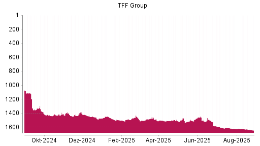 BOTSI®-Advisor Abstufung TFF Group von Rang 1631 auf ...