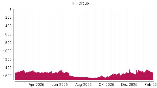 BOTSI®-Advisor Abstufung TFF Group von Rang 1460 auf ...