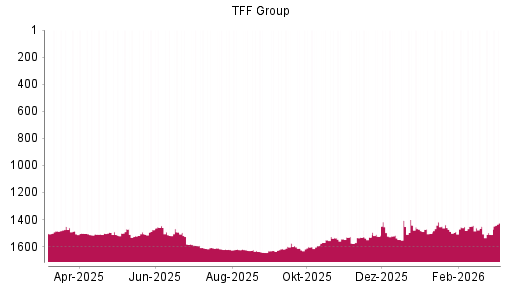 BOTSI®-Advisor Hochstufung TFF Group von Rang 1511 auf ...
