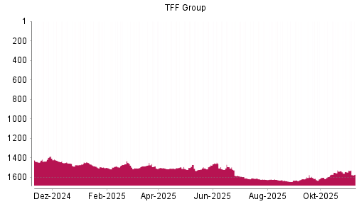 BOTSI®-Advisor Hochstufung TFF Group von Rang 1612 auf ...