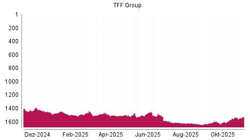 BOTSI®-Advisor Hochstufung TFF Group von Rang 1508 auf ...