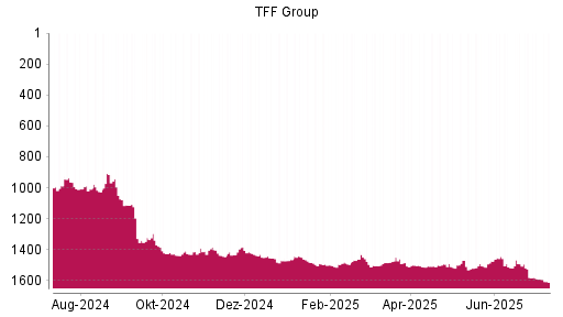 BOTSI®-Advisor Abstufung TFF Group von Rang 1591 auf ...