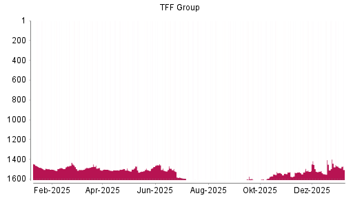 BOTSI®-Advisor Abstufung TFF Group von Rang 1442 auf ...