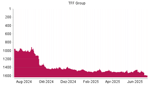 BOTSI®-Advisor Abstufung TFF Group von Rang 1582 auf ...