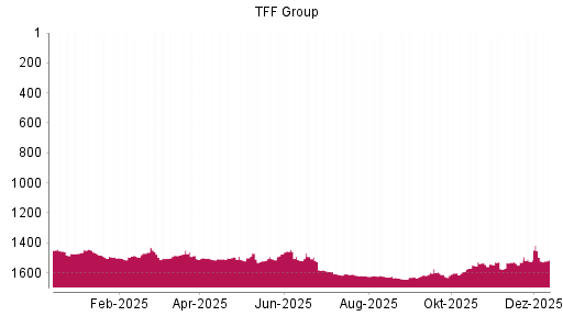 BOTSI®-Advisor Abstufung TFF Group von Rang 1497 auf ...