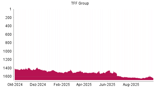 BOTSI®-Advisor Hochstufung TFF Group von Rang 1616 auf ...