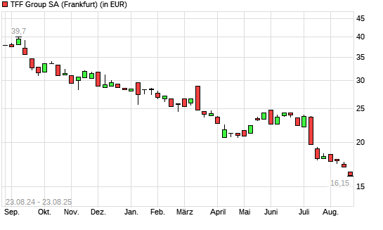 TFF Group-Aktie mit neuem All-Time-Low