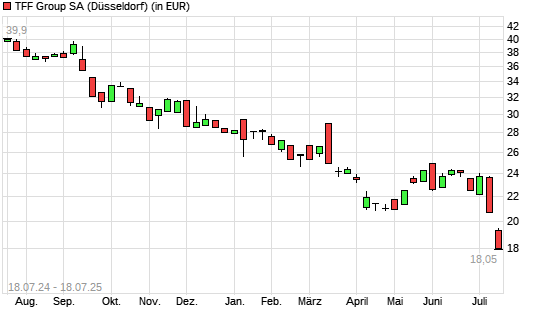 TFF Group-Aktie mit neuem All-Time-Low
