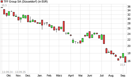TFF Group-Aktie mit neuem All-Time-Low