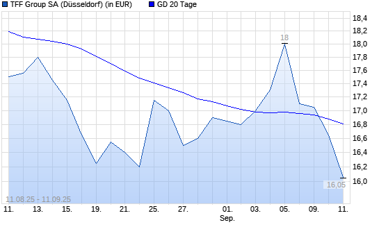TFF Group-Aktie unter 20-Tage-Linie