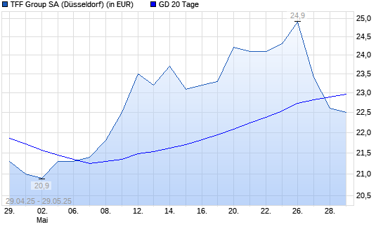 TFF Group-Aktie unter 20-Tage-Linie